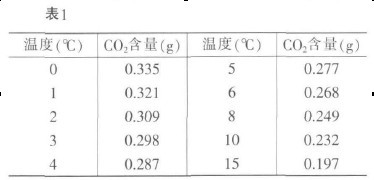 1 CO2SضԽߣܽԽ